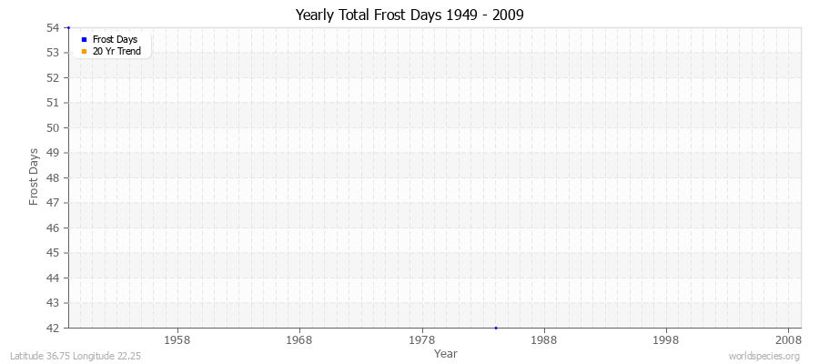 Yearly Total Frost Days 1949 - 2009 Latitude 36.75 Longitude 22.25