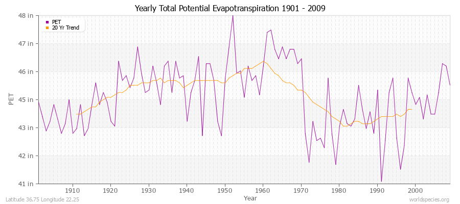 Yearly Total Potential Evapotranspiration 1901 - 2009 (English) Latitude 36.75 Longitude 22.25