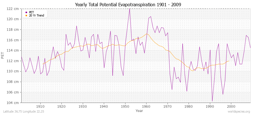 Yearly Total Potential Evapotranspiration 1901 - 2009 (Metric) Latitude 36.75 Longitude 22.25