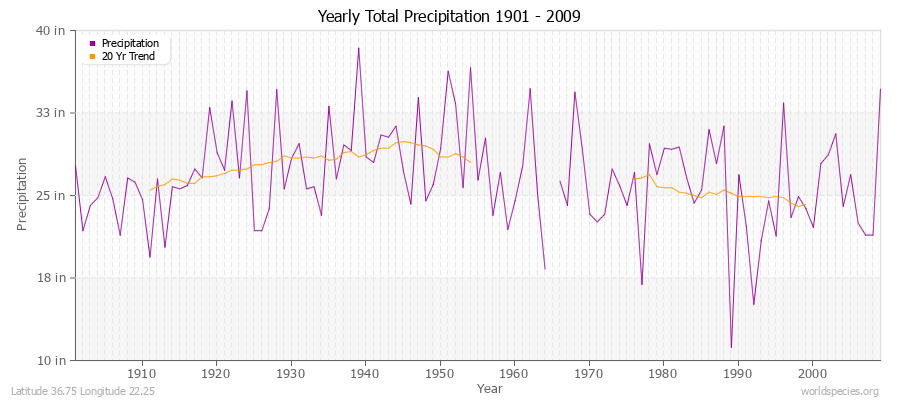 Yearly Total Precipitation 1901 - 2009 (English) Latitude 36.75 Longitude 22.25