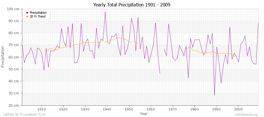 Yearly Total Precipitation 1901 - 2009 (Metric) Latitude 36.75 Longitude 22.25