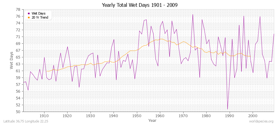 Yearly Total Wet Days 1901 - 2009 Latitude 36.75 Longitude 22.25