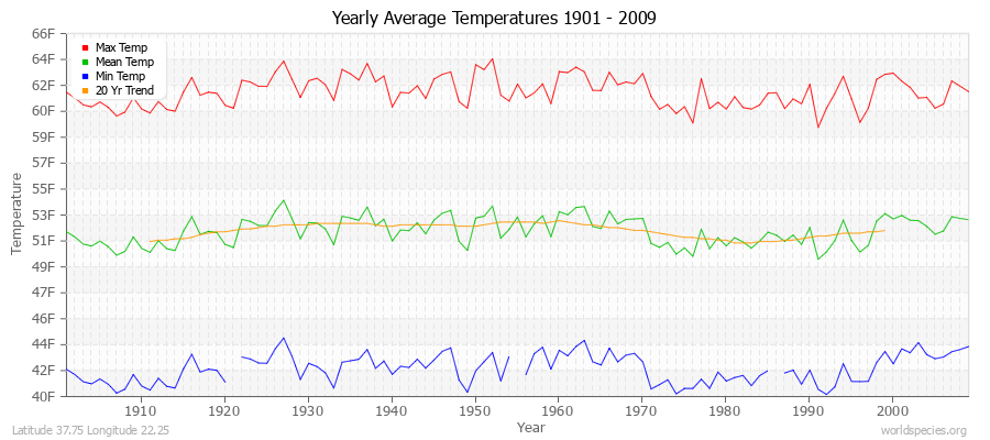 Yearly Average Temperatures 2010 - 2009 (English) Latitude 37.75 Longitude 22.25