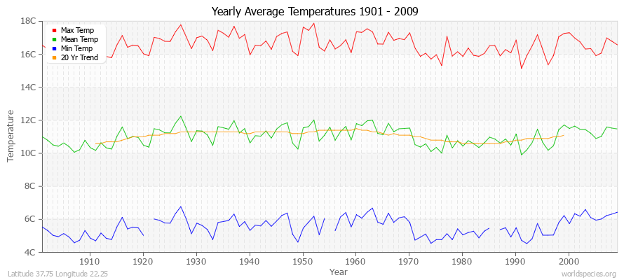 Yearly Average Temperatures 2010 - 2009 (Metric) Latitude 37.75 Longitude 22.25