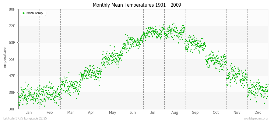 Monthly Mean Temperatures 1901 - 2009 (English) Latitude 37.75 Longitude 22.25