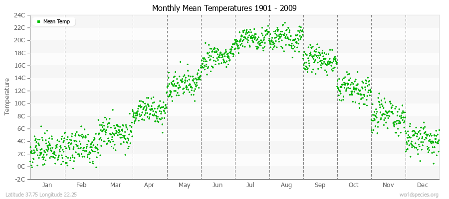 Monthly Mean Temperatures 1901 - 2009 (Metric) Latitude 37.75 Longitude 22.25