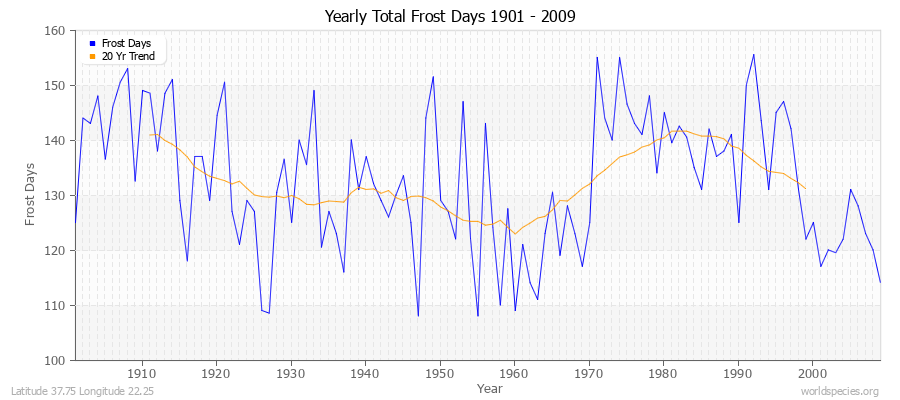 Yearly Total Frost Days 1901 - 2009 Latitude 37.75 Longitude 22.25