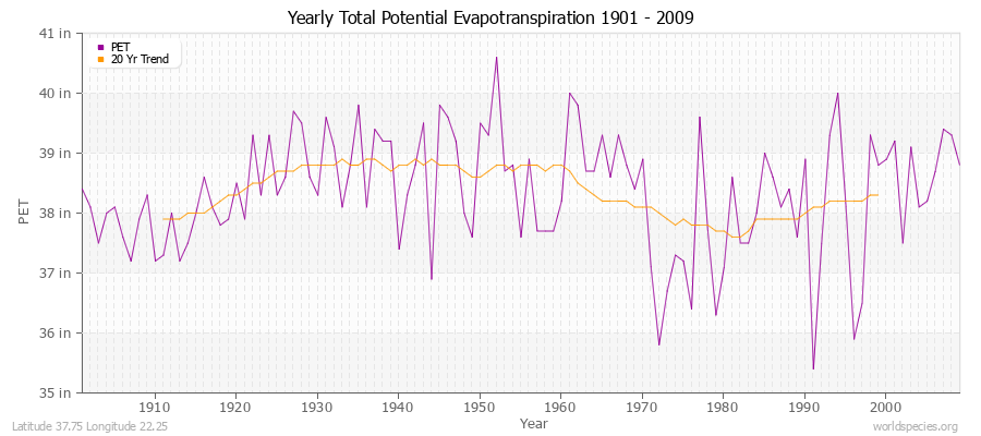 Yearly Total Potential Evapotranspiration 1901 - 2009 (English) Latitude 37.75 Longitude 22.25