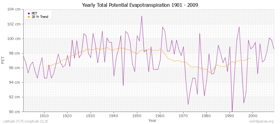 Yearly Total Potential Evapotranspiration 1901 - 2009 (Metric) Latitude 37.75 Longitude 22.25