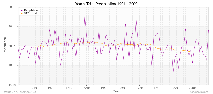 Yearly Total Precipitation 1901 - 2009 (English) Latitude 37.75 Longitude 22.25