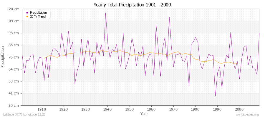 Yearly Total Precipitation 1901 - 2009 (Metric) Latitude 37.75 Longitude 22.25