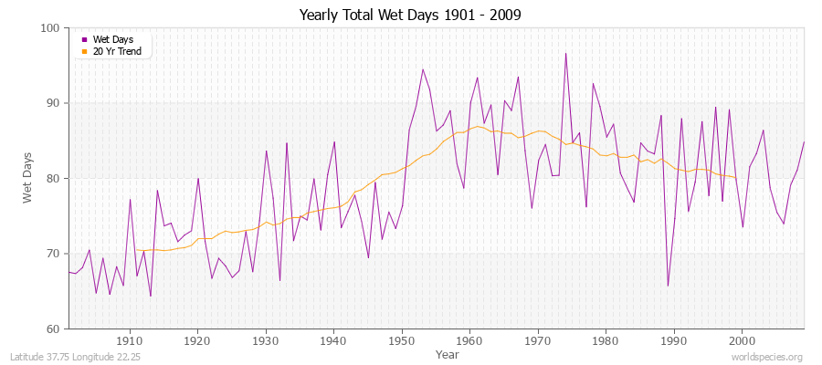 Yearly Total Wet Days 1901 - 2009 Latitude 37.75 Longitude 22.25