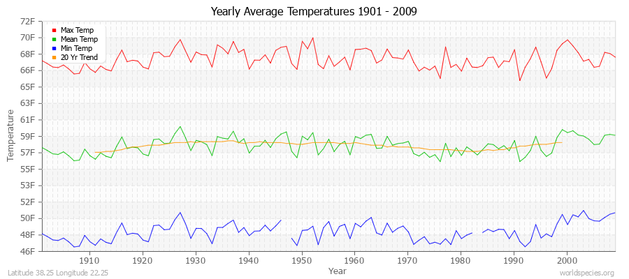 Yearly Average Temperatures 2010 - 2009 (English) Latitude 38.25 Longitude 22.25