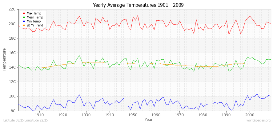 Yearly Average Temperatures 2010 - 2009 (Metric) Latitude 38.25 Longitude 22.25