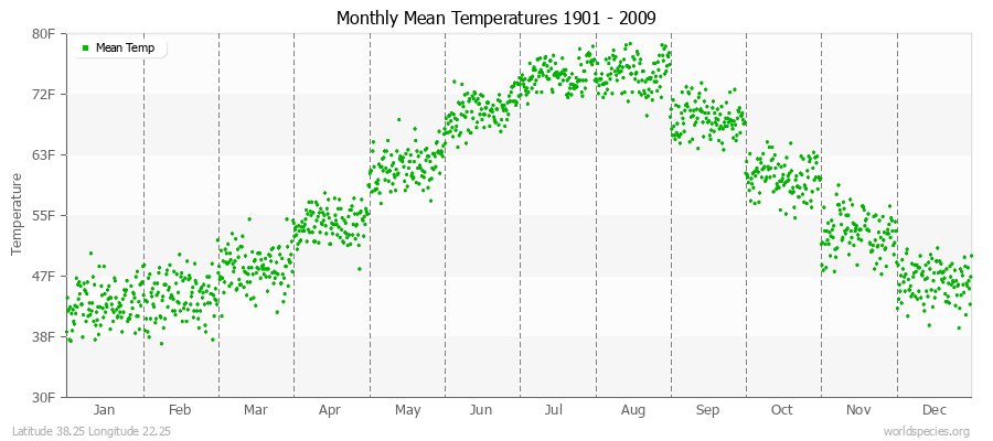 Monthly Mean Temperatures 1901 - 2009 (English) Latitude 38.25 Longitude 22.25
