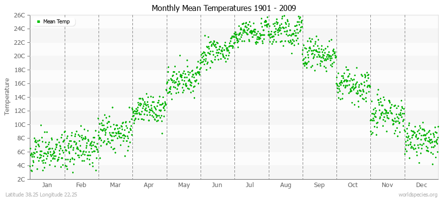 Monthly Mean Temperatures 1901 - 2009 (Metric) Latitude 38.25 Longitude 22.25