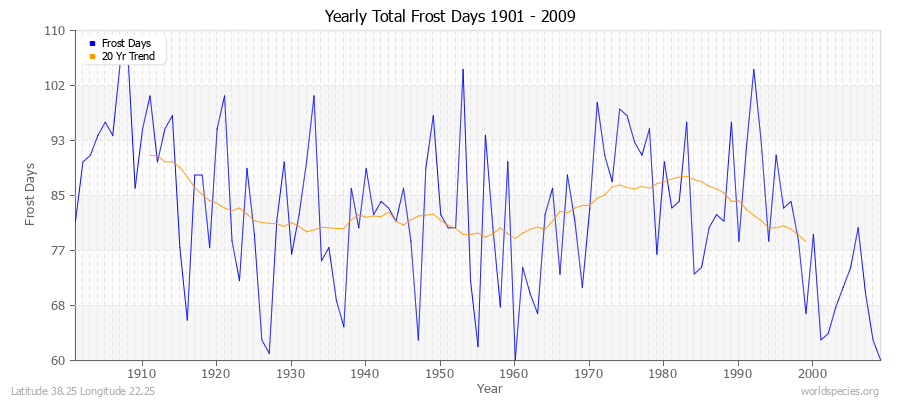 Yearly Total Frost Days 1901 - 2009 Latitude 38.25 Longitude 22.25