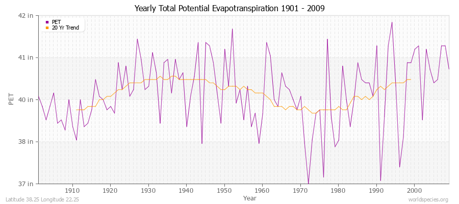 Yearly Total Potential Evapotranspiration 1901 - 2009 (English) Latitude 38.25 Longitude 22.25