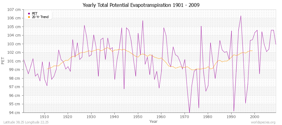 Yearly Total Potential Evapotranspiration 1901 - 2009 (Metric) Latitude 38.25 Longitude 22.25