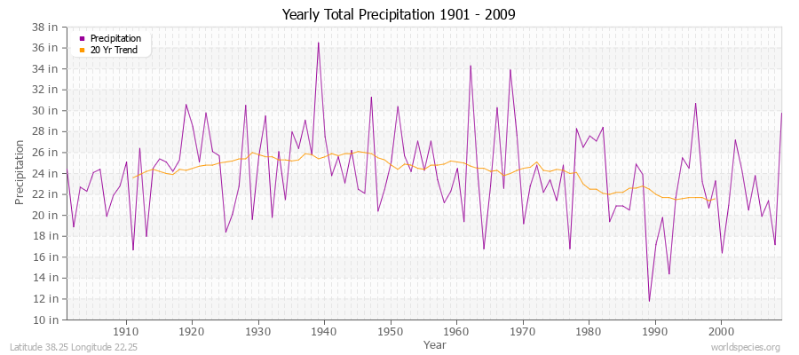 Yearly Total Precipitation 1901 - 2009 (English) Latitude 38.25 Longitude 22.25