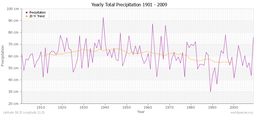 Yearly Total Precipitation 1901 - 2009 (Metric) Latitude 38.25 Longitude 22.25