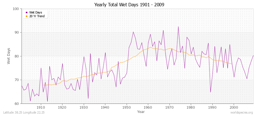 Yearly Total Wet Days 1901 - 2009 Latitude 38.25 Longitude 22.25