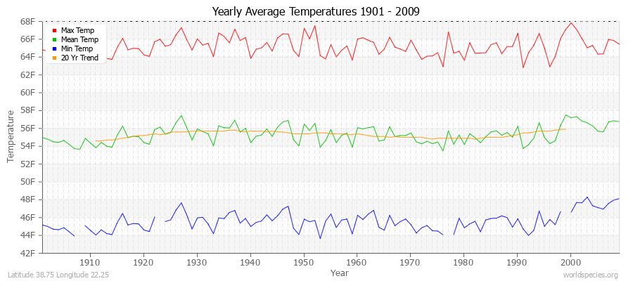 Yearly Average Temperatures 2010 - 2009 (English) Latitude 38.75 Longitude 22.25