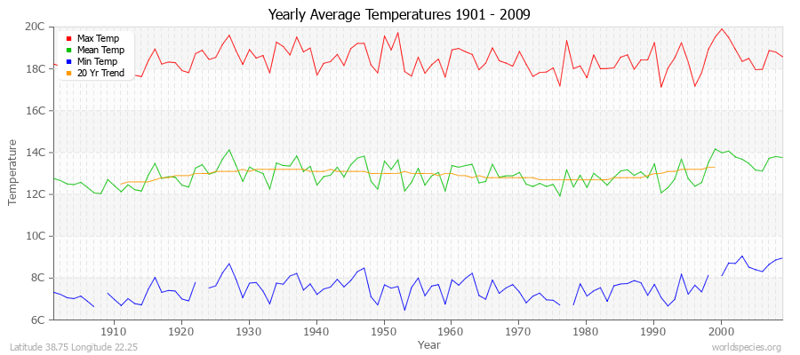 Yearly Average Temperatures 2010 - 2009 (Metric) Latitude 38.75 Longitude 22.25