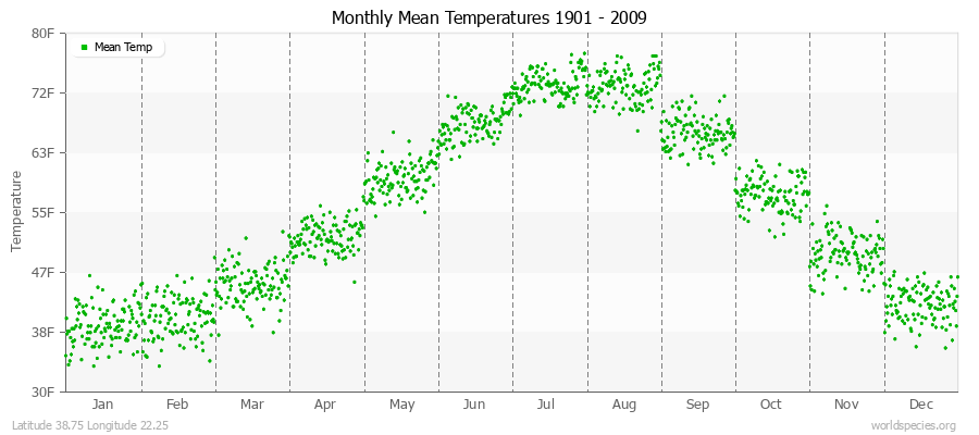 Monthly Mean Temperatures 1901 - 2009 (English) Latitude 38.75 Longitude 22.25