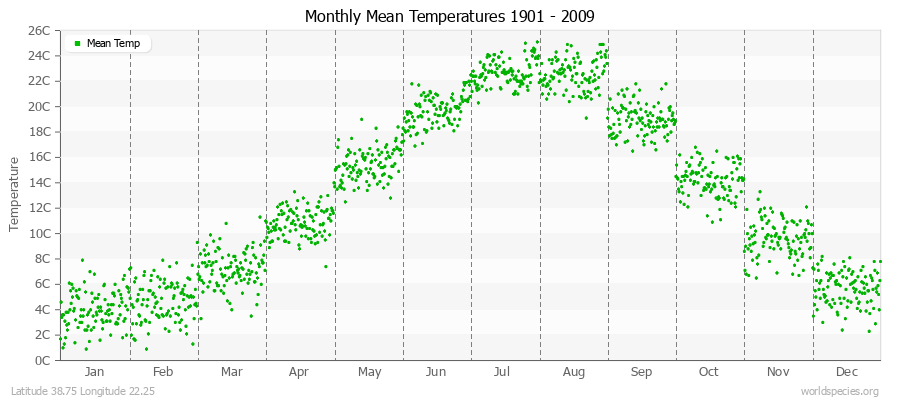 Monthly Mean Temperatures 1901 - 2009 (Metric) Latitude 38.75 Longitude 22.25