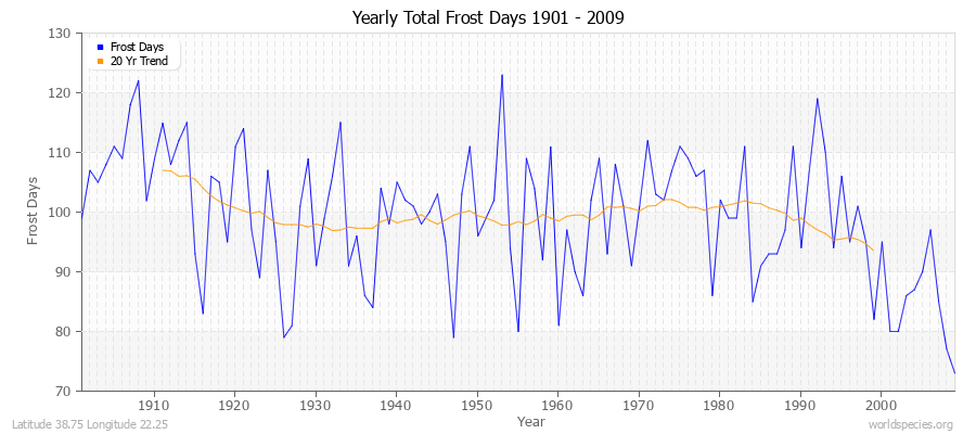 Yearly Total Frost Days 1901 - 2009 Latitude 38.75 Longitude 22.25
