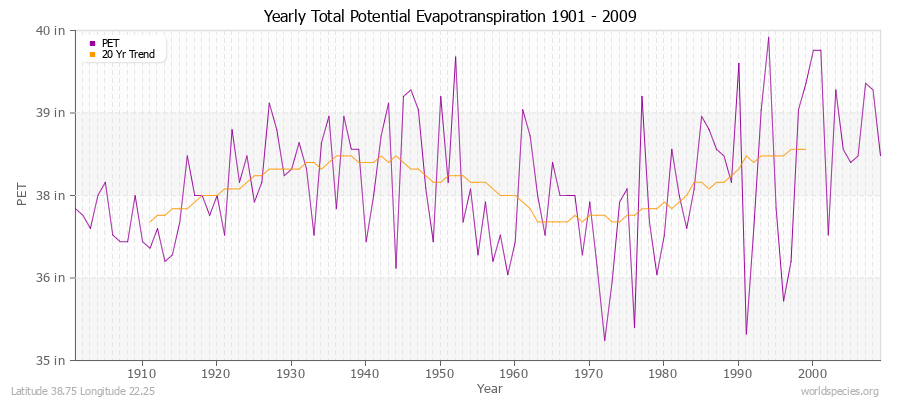 Yearly Total Potential Evapotranspiration 1901 - 2009 (English) Latitude 38.75 Longitude 22.25