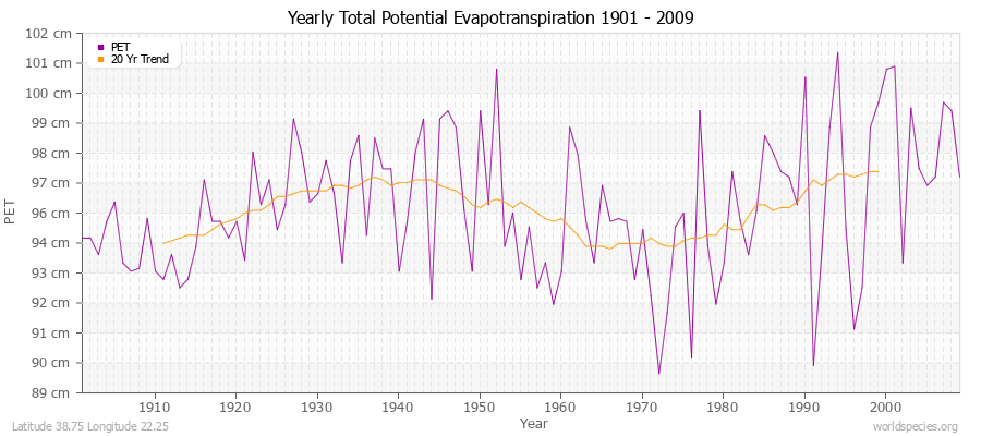 Yearly Total Potential Evapotranspiration 1901 - 2009 (Metric) Latitude 38.75 Longitude 22.25