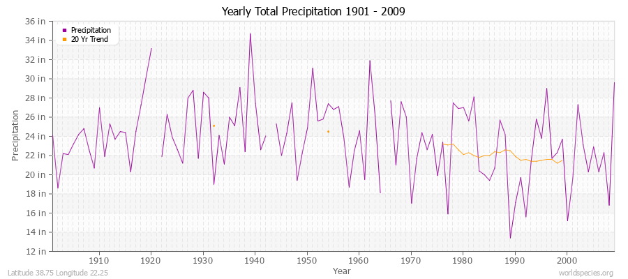 Yearly Total Precipitation 1901 - 2009 (English) Latitude 38.75 Longitude 22.25