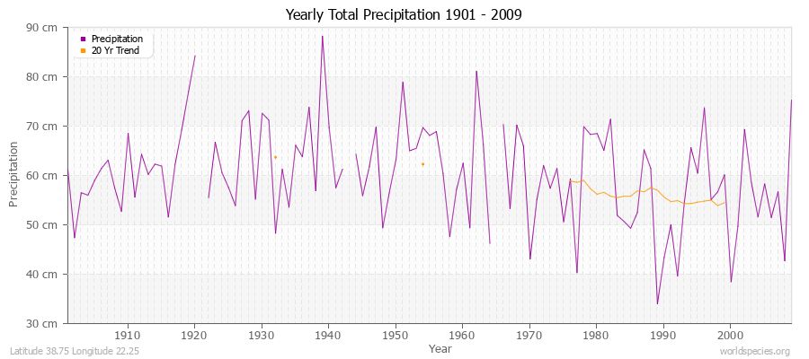 Yearly Total Precipitation 1901 - 2009 (Metric) Latitude 38.75 Longitude 22.25