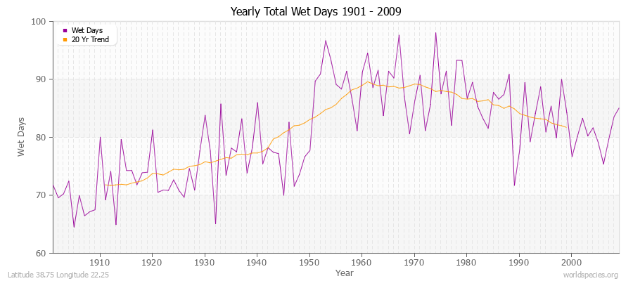 Yearly Total Wet Days 1901 - 2009 Latitude 38.75 Longitude 22.25