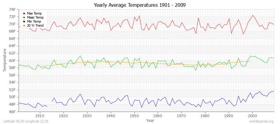 Yearly Average Temperatures 2010 - 2009 (English) Latitude 39.25 Longitude 22.25