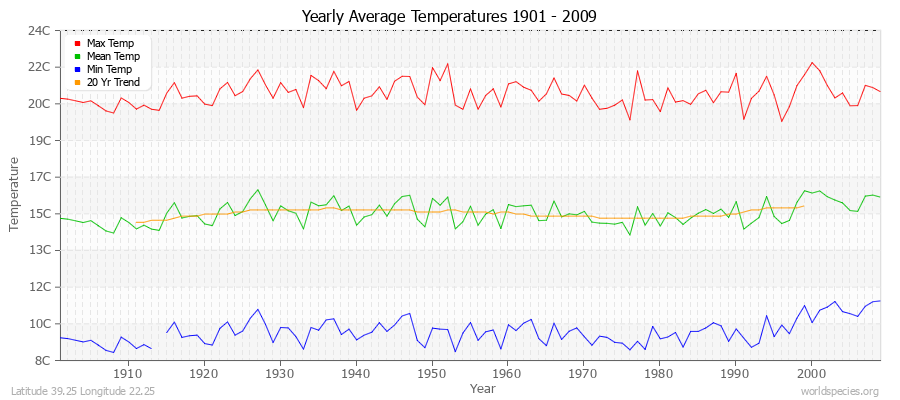 Yearly Average Temperatures 2010 - 2009 (Metric) Latitude 39.25 Longitude 22.25