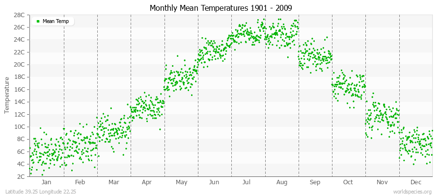 Monthly Mean Temperatures 1901 - 2009 (Metric) Latitude 39.25 Longitude 22.25
