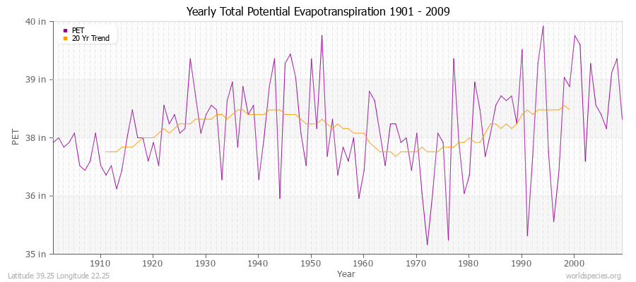 Yearly Total Potential Evapotranspiration 1901 - 2009 (English) Latitude 39.25 Longitude 22.25