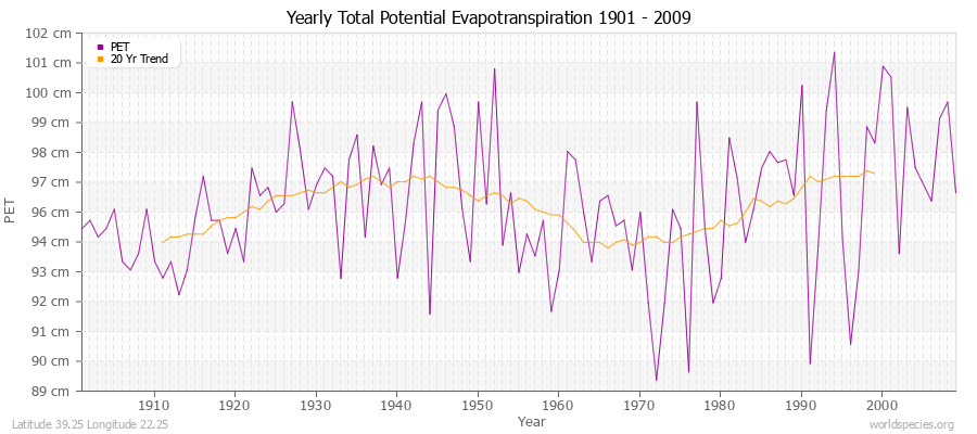 Yearly Total Potential Evapotranspiration 1901 - 2009 (Metric) Latitude 39.25 Longitude 22.25
