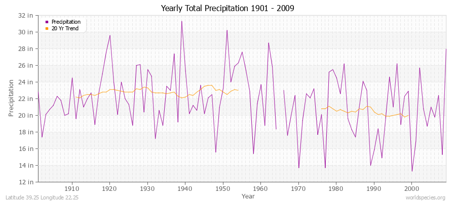 Yearly Total Precipitation 1901 - 2009 (English) Latitude 39.25 Longitude 22.25