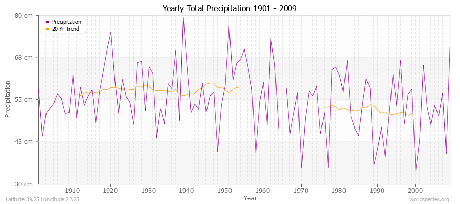 Yearly Total Precipitation 1901 - 2009 (Metric) Latitude 39.25 Longitude 22.25