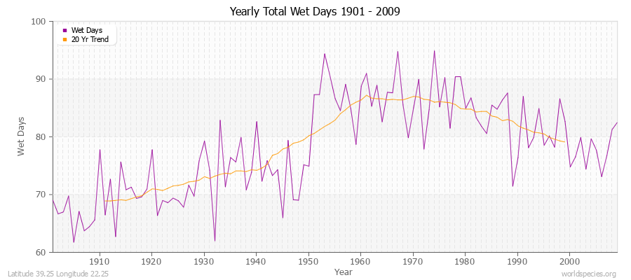 Yearly Total Wet Days 1901 - 2009 Latitude 39.25 Longitude 22.25
