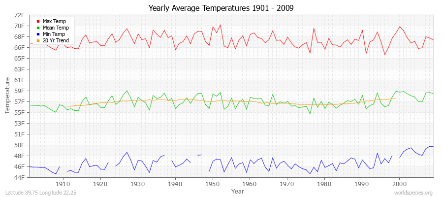 Yearly Average Temperatures 2010 - 2009 (English) Latitude 39.75 Longitude 22.25