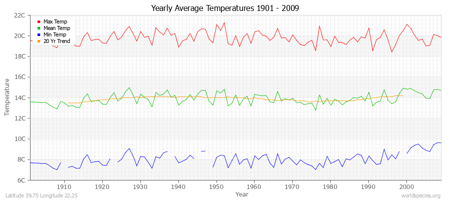 Yearly Average Temperatures 2010 - 2009 (Metric) Latitude 39.75 Longitude 22.25