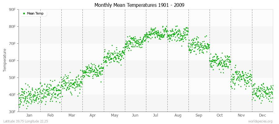 Monthly Mean Temperatures 1901 - 2009 (English) Latitude 39.75 Longitude 22.25