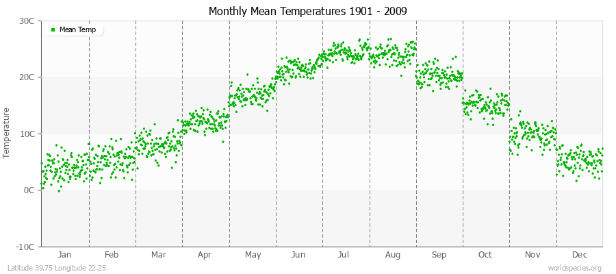 Monthly Mean Temperatures 1901 - 2009 (Metric) Latitude 39.75 Longitude 22.25