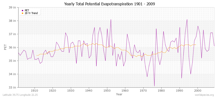 Yearly Total Potential Evapotranspiration 1901 - 2009 (English) Latitude 39.75 Longitude 22.25