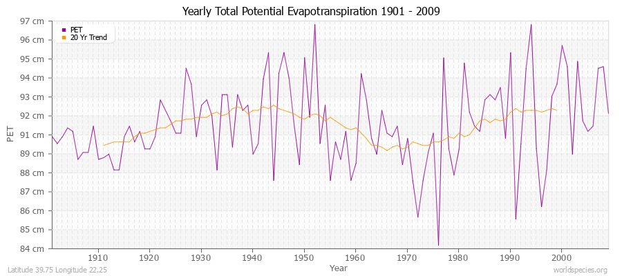 Yearly Total Potential Evapotranspiration 1901 - 2009 (Metric) Latitude 39.75 Longitude 22.25